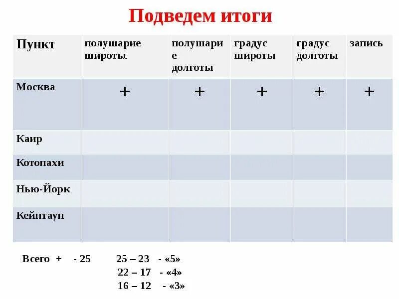 Определите географические координаты каир. Географические координаты Кейптаун широта и долгота. Географические координаты Кейптаун широта и долгота в градусах. Кейптаун широта и долгота в градусах на карте. Координаты Каира широта и долгота в градусах.