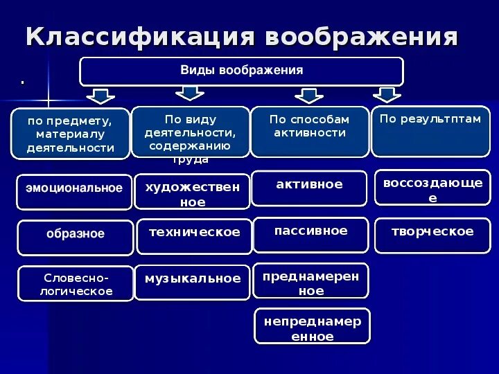 Два примера воображения. Классификация видов воображения. Воображение как психический познавательный процесс. Виды воображения таблица. Характеристика видов воображения.