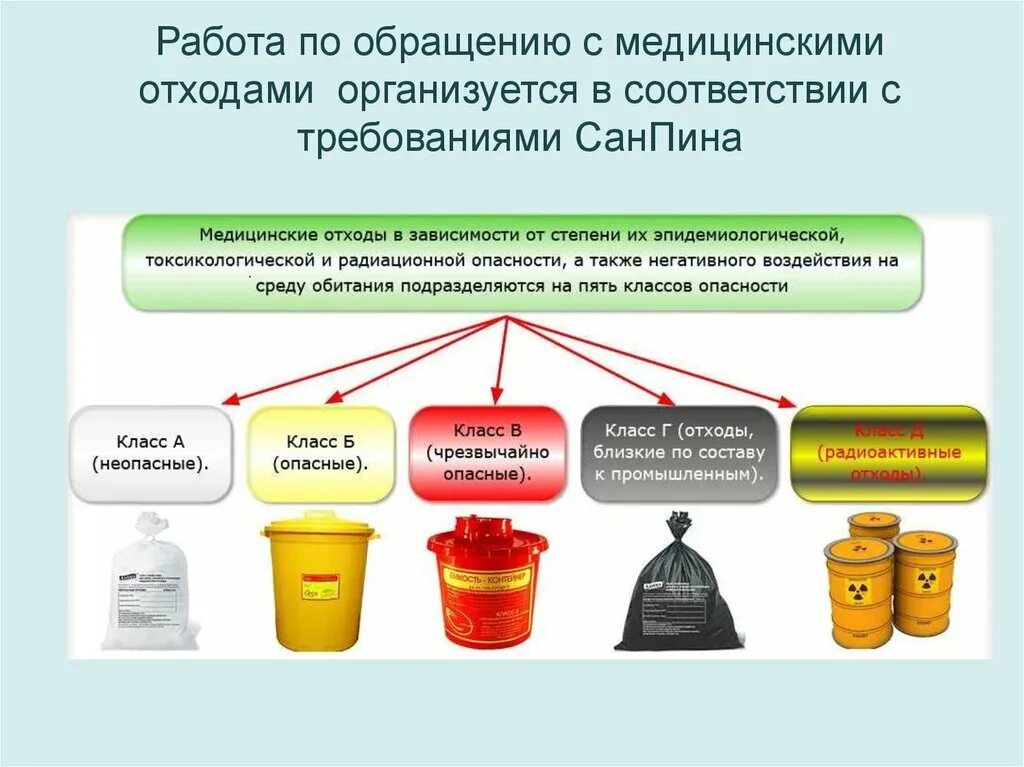 Отходы г в медицине. Мед отходы по классам таблица. Классы опасности медицинских отходов таблица. Утилизация мед отходов класса б. Схема сбора мед отходов класса а.