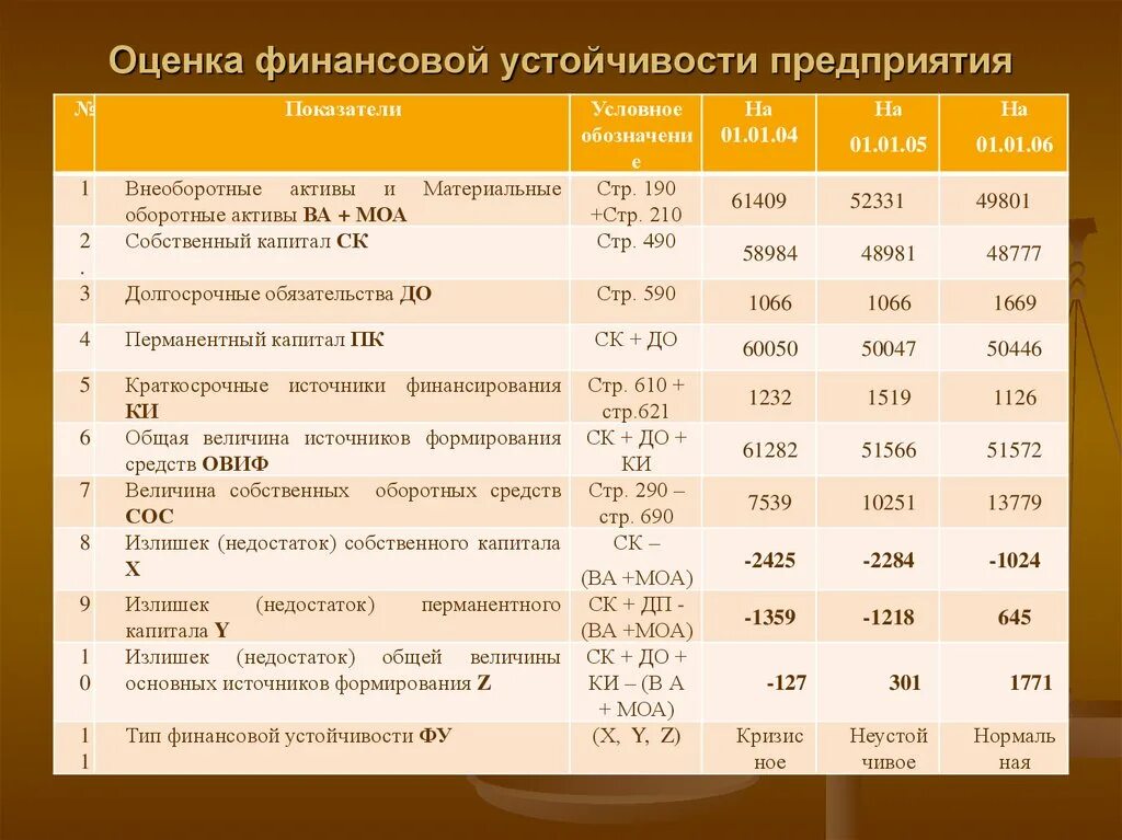 Ооо финансовая оценка. Оценка финансовой стабильности предприятия показатели. Оценка финансовой устойчивости организации показатели. Показатели оценки фин устойчивости предприятия. Анализ финансовой устойчивости баланса предприятия показатели.