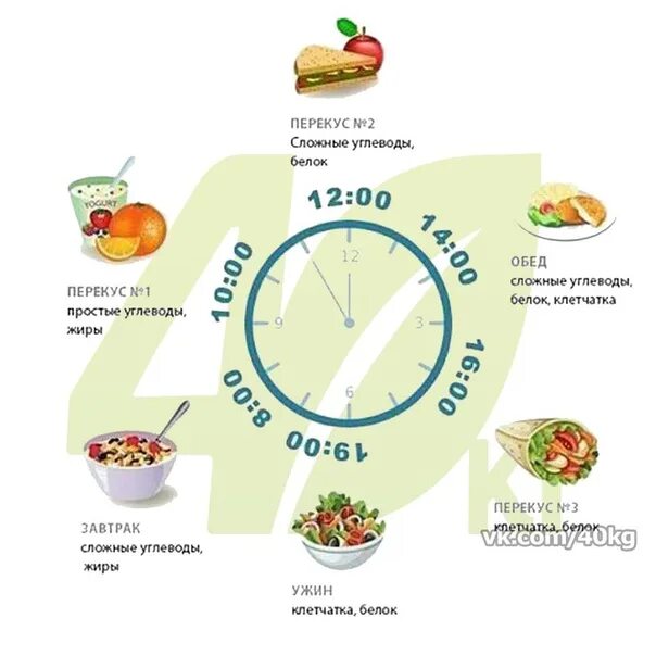 Сколько надо времени организму. Таблица правильного питания. Рацион правильного питания. Рацион правильного питания по часам. График питания для похудения.