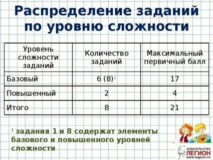 Уровни сложности заданий в экзамене