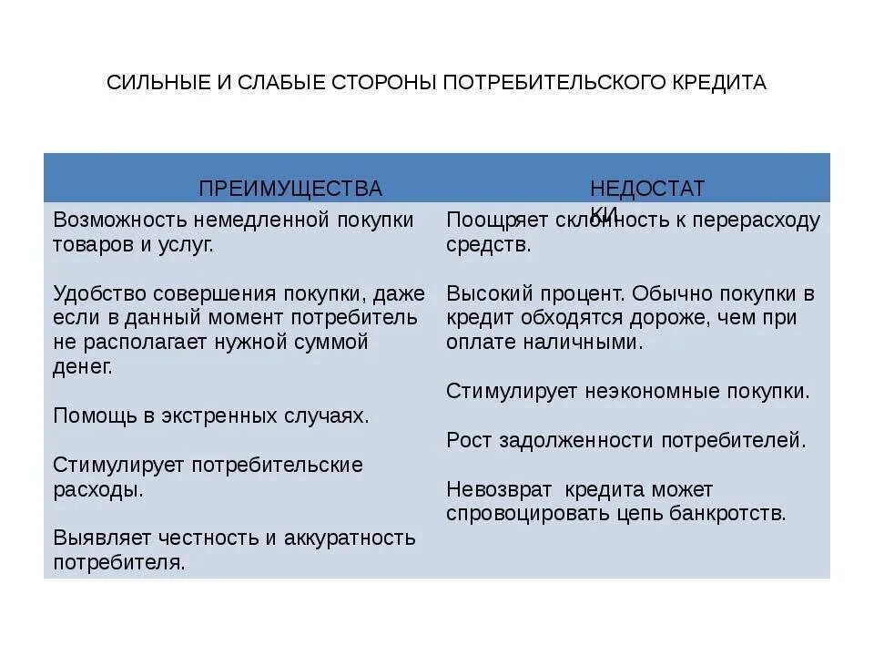 Обязанности участников потребительского кредита. Потребительский кредит преимущества и недостатки. Преимущества потребительского кредита. Преимущества и недостатки потребительского кредитования. Преимущества потребительского кредитования.