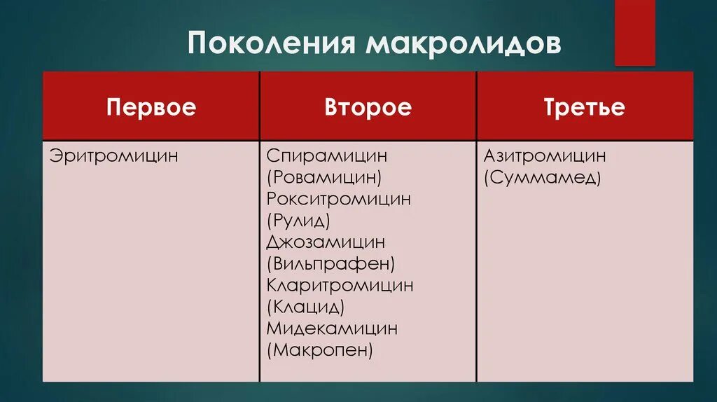 Поколения макролидов. Макролиды антибиотики 3 поколения. Макролиды 3 и 4 поколения. Антибиотики макролиды нового поколения. Какие антибиотики группы макролидов