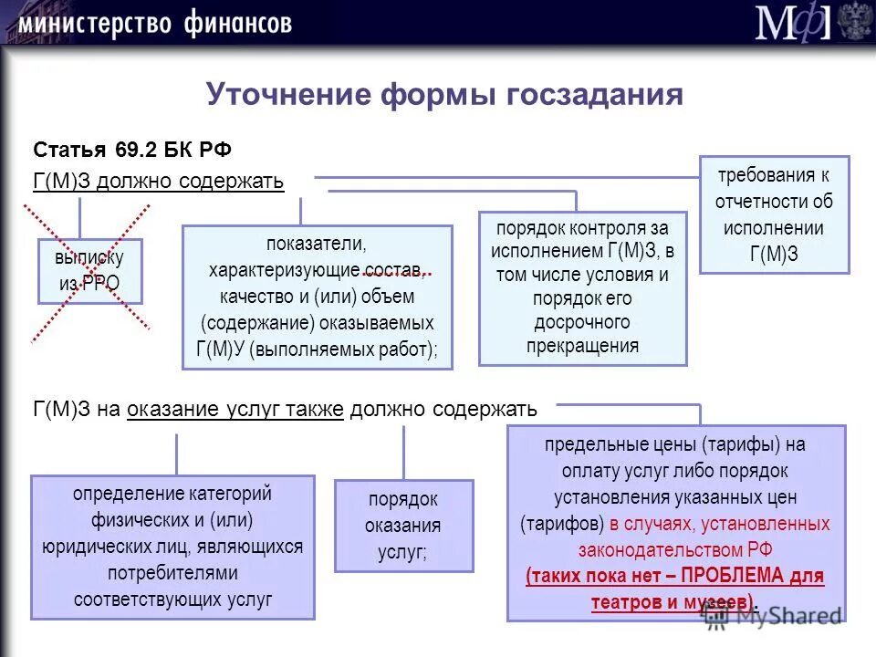 Какие государственного задания. Госзадание форма. порядок формирования госзадания. государственное задание должно содержать. финансирование госзадания формы.