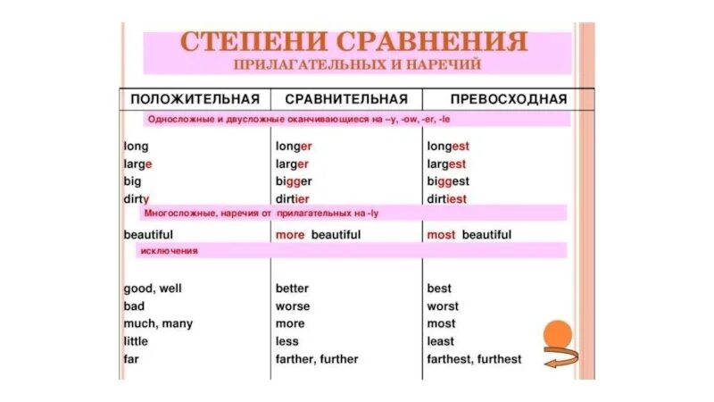 Превосходная степень громко. Сравнительная степень прилагательных англ яз. Сравнительные формы прилагательных в английском. Степени сравнения прилагательных в английском языке схема. Степень сравнительных прилагательных в английском и русском языках.