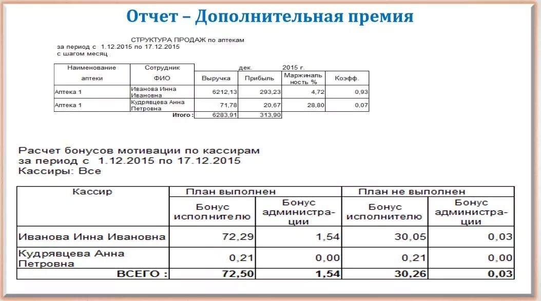 Распределить премию между сотрудниками. Пример расчета премии. Выполнение плана продаж. Критерии по премированию работников. Как рассчитать бонусы сотрудников.