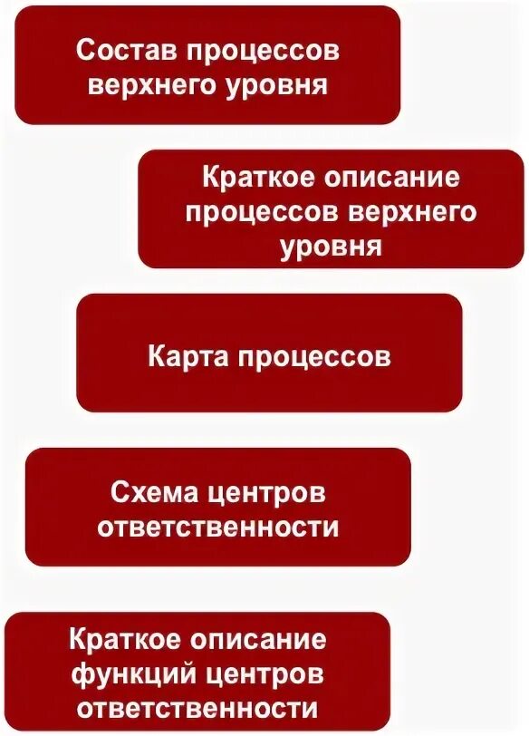 Процессы верхнего уровня. Процессы верхнего уровня