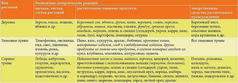 Аллергенные растения в августе