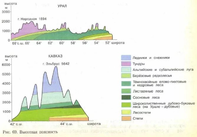 Сколько высотных поясов в горах. Высотные пояса гор. Высотные пояса обозначения. Высокогорный пояс снежников и ледников Высотная поясность. Субтропики Высотная поясность в горах.