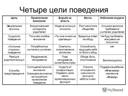 Цель поведения