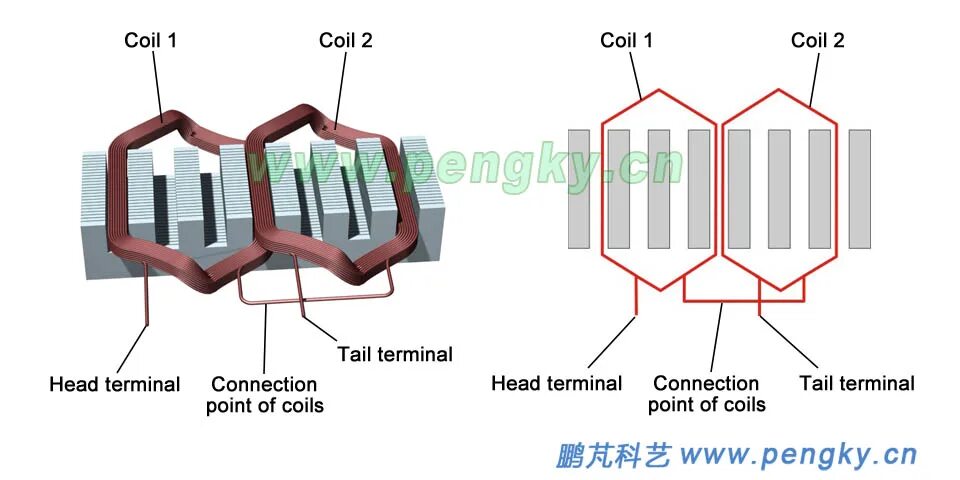Coil pitch. Winding layers. Cotton fiber structure. Senrm winding scheme. Winding layers.