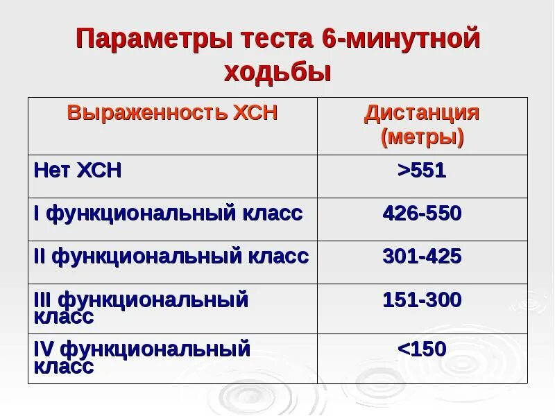 Тест на сердечную недостаточность. ХСН тест с 6 минутной ходьбой. Протокол теста 6 минутной ходьбы. Тест 6 минутной ходьбы интерпретация результатов ХСН. Функциональные классы ХСН 6 минутный тест.