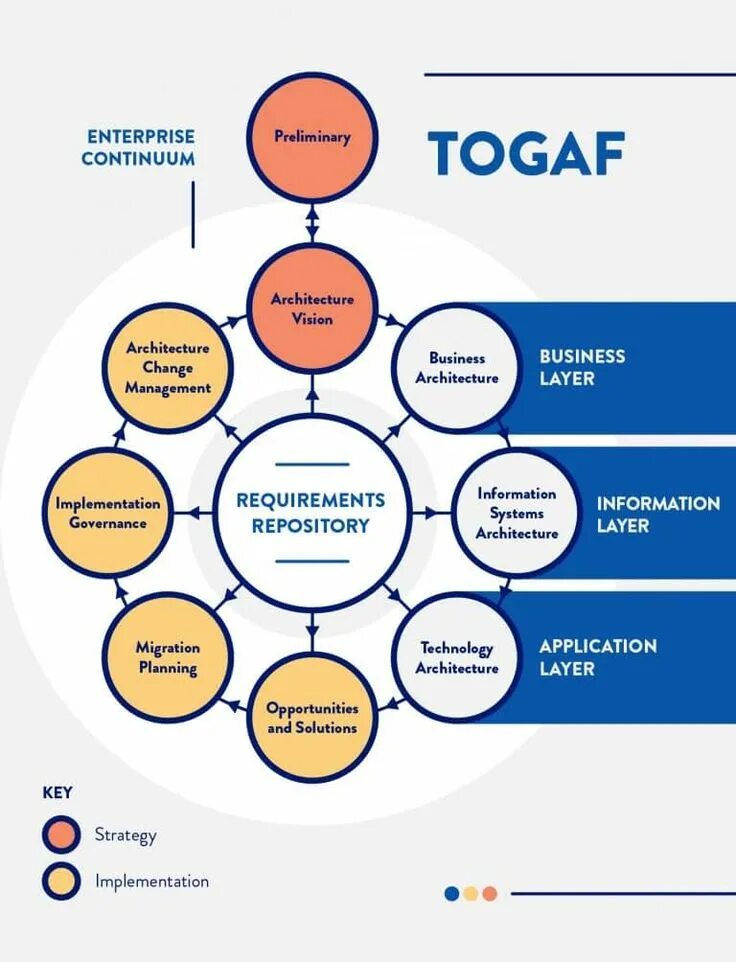 Enterprise architecture. Фреймворк TOGAF. It архитектура TOGAF. Континуум предприятия в TOGAF. TOGAF архитектура предприятия.