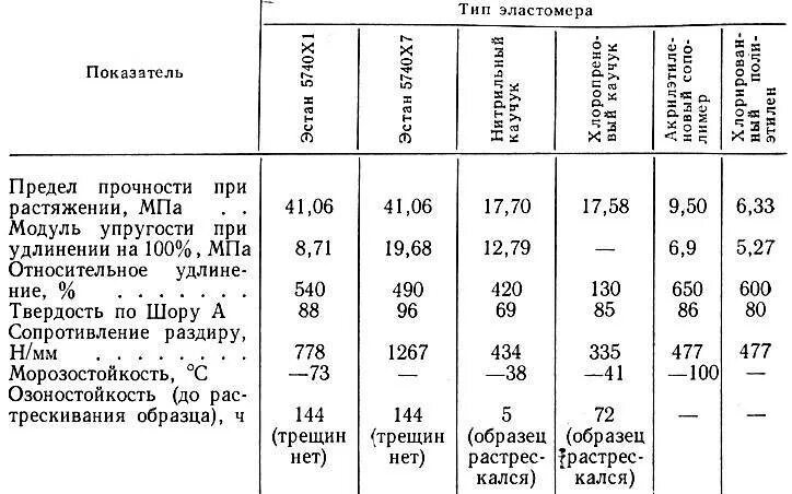 Модуль упругости мпа. Предел прочности и модуль юнга. модуль упругости в мпа. модуль юнга для стали в мпа. модуль упругости силиконовой резины.