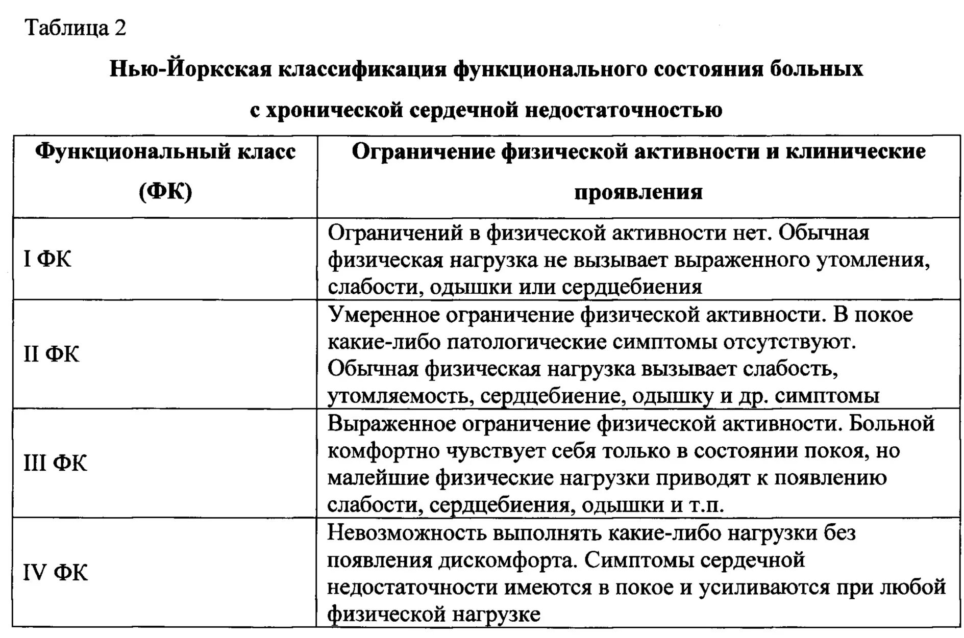 Классификация хронической сердечной недостаточности NYHA. Классификация NYHA сердечной недостаточности. ХСН по Нью йоркской классификации. Сердечная недостаточность NYHA классификация. Нагрузки при сердечной недостаточности