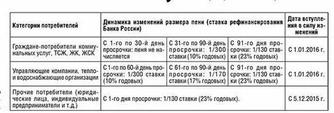 Какие пени начисляются за просрочку платежей