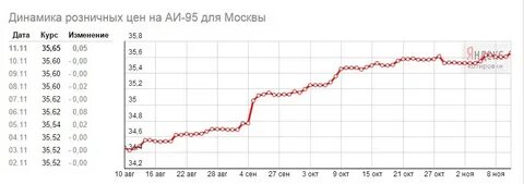 Динамика дат