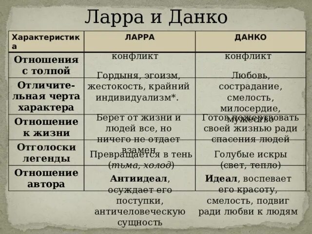 Чем отличается данко от окружающих его. Таблица Ларра и Данко. Сопоставление Ларра и Данко таблица. Образы Данко и Ларры таблица. Отношение к толпе Данко и Ларры таблица.