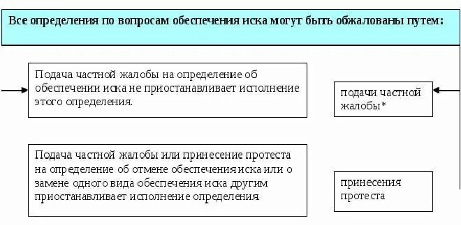 Меры обеспечения иска применяются. Обеспечение иска. порядок обеспечения иска. меры по обеспечению иска в гражданском процессе. виды мер по обеспечению иска.
