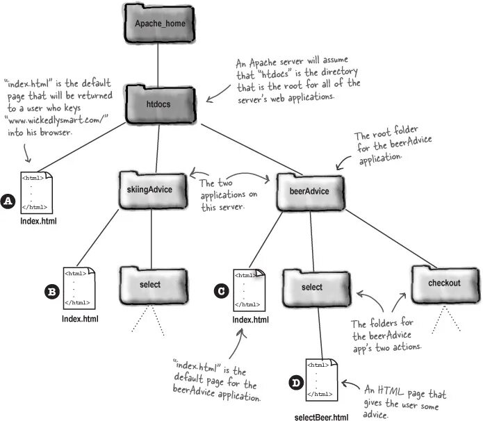 Веб сервер Апач. Апач сервер схема. Развёртывание веб-сервера Apache. Apache сервер архитектура. Apache directory