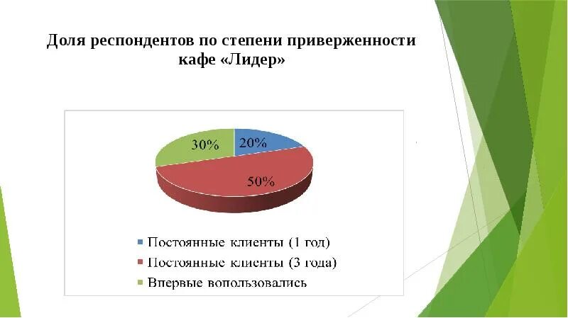 Равные доли опрошенных юношей и девушек затруднились. Группы потребителей по степени приверженности.