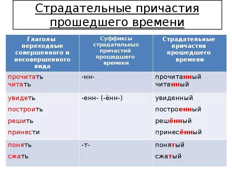 2 спряжение страдательного причастия