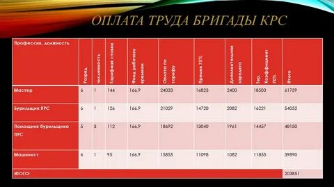 Оператор заработная плата