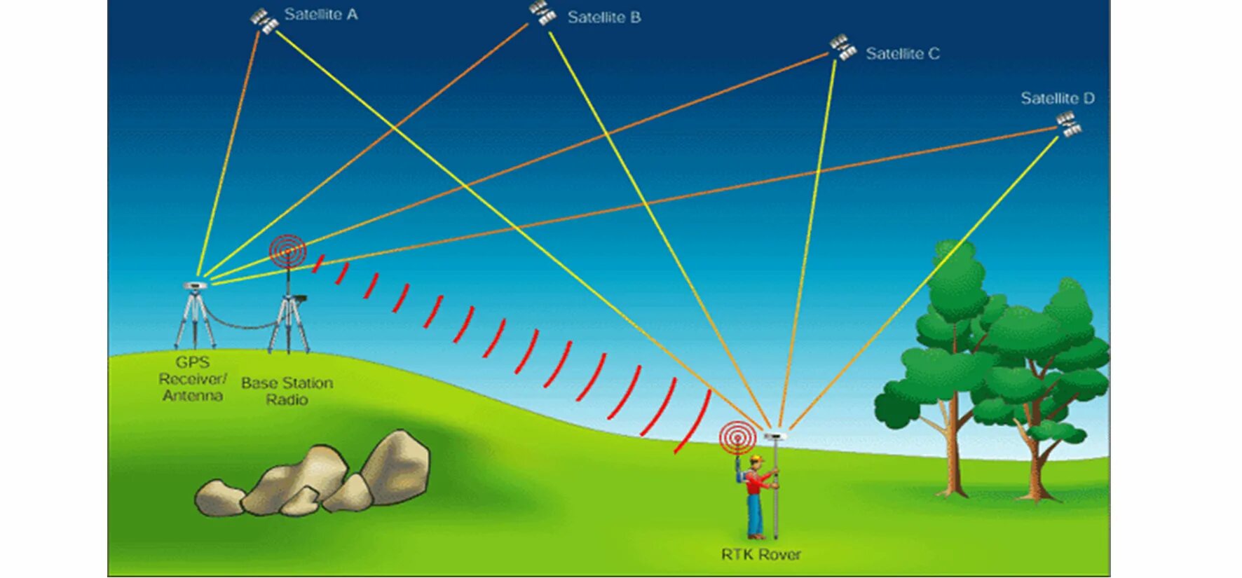 Gnss sensor. Принцип определения координат gps приемник. Sbas спутниковая система. Приемник глобальной навигационной спутниковой системы. Приемники спутниковых навигационных систем rtk.