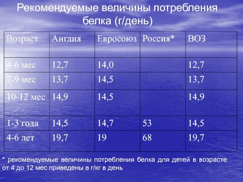 С какого возраста можно белок ребенку. Потребность в белках у детей. Рекомендуемое потребление белков. Суточная потребность в белках у детей. Нормы потребности белка.