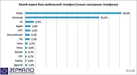 Какая фирма телефона самая