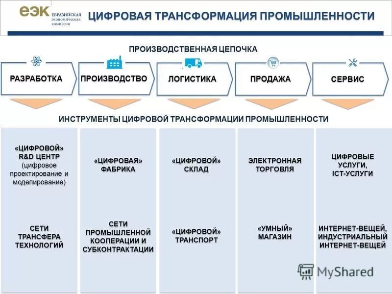 Уровни цифровой трансформации. Уровни цифровой трансформации