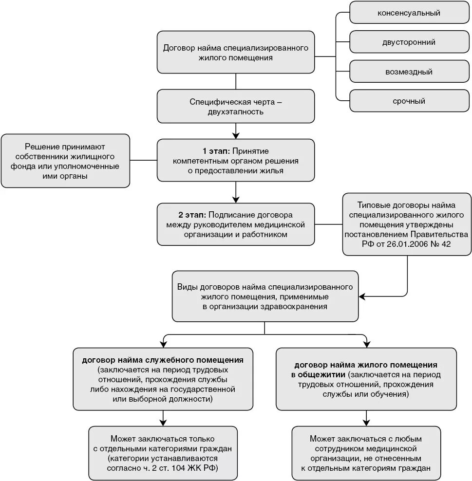 Специализированный социальный жилой фонд. Договор социального найма жилого помещения схема. Договор найма жилого помещения понятие. Предоставление жилого помещения по договору социального найма схема. Найма специализированного жилого помещения порядок заключения.