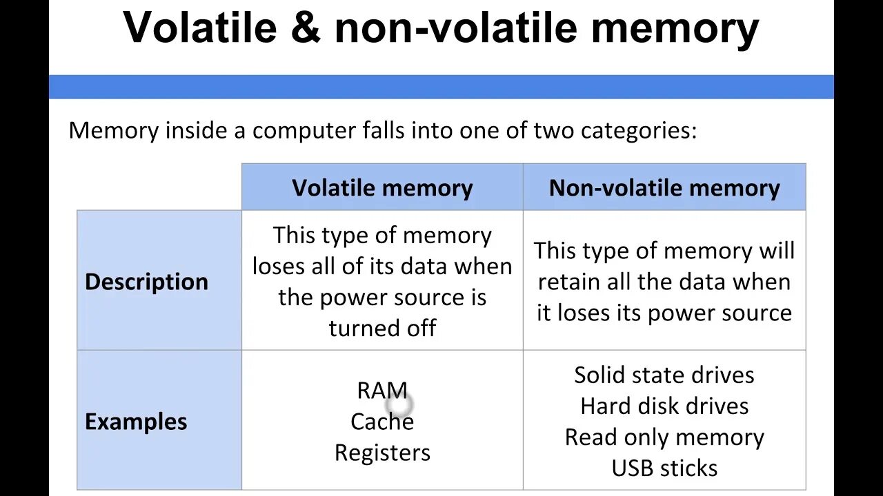 Non-volatile Memory. Non-volatile Memory перевод. Non-volatile meaning. Ram volatility. Volatile перевод