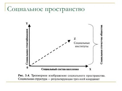 Социальное пространство современного общества