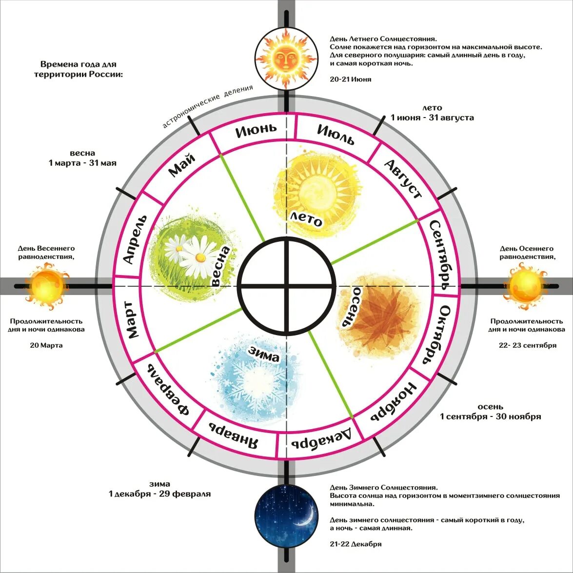 Летнее и зимнее солнцестояние и Весеннее и осеннее равноденствие. Дни равноденствия и солнцестояния в 2024 году. Положение земли в дни равноденствия и солнцестояния схема. День зимнего солнцестояния. День весеннего равноденствия в 2024 приметы