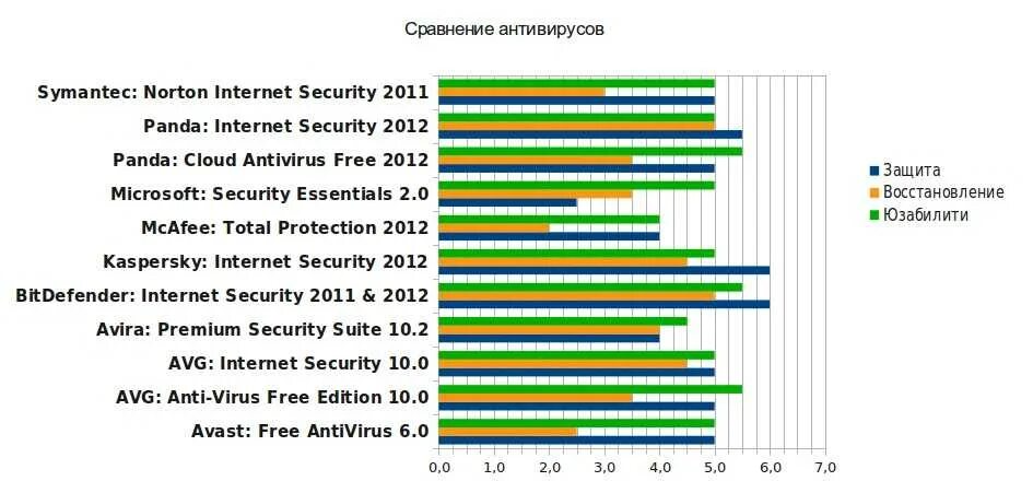 Сравнение антивирусных программ. Сравнение антивирусов 2020 таблица. Диаграмма использования антивирусов. Сравнение антивирусов таблица. Антивирус анализ антивирусов