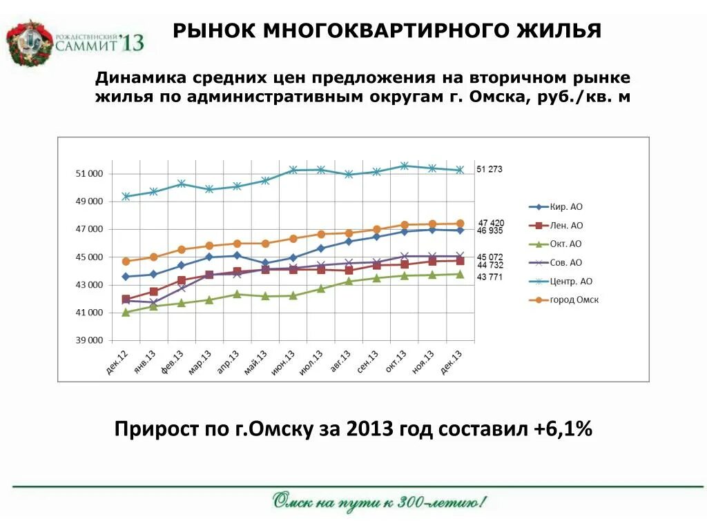 Формирование рынка жилья. Динамика средних цен. жесткая динамика рынка жилья. рынок жилья в омске график.