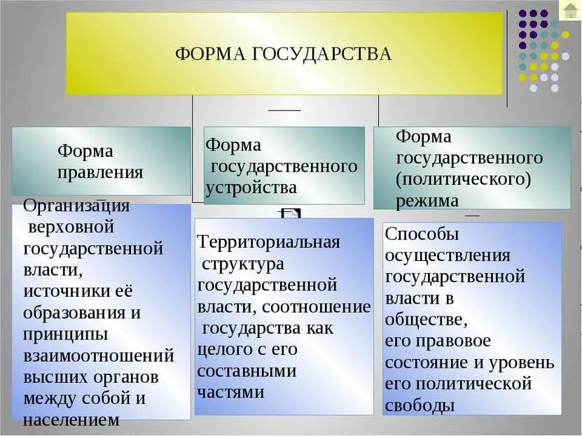 Понятие смешанной формы государства. Формы правления государства политический режим. Форма правления форма гос устройства и политический режим. Форма гос устройства форма правления и Полит режим. Формы государства презентация.