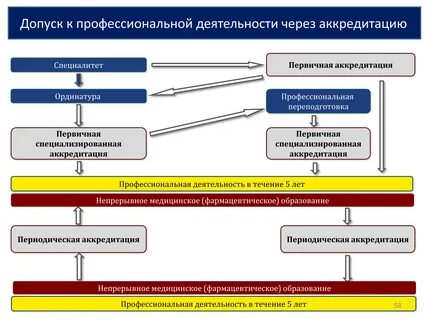 Тест аккредитация средний медперсонал