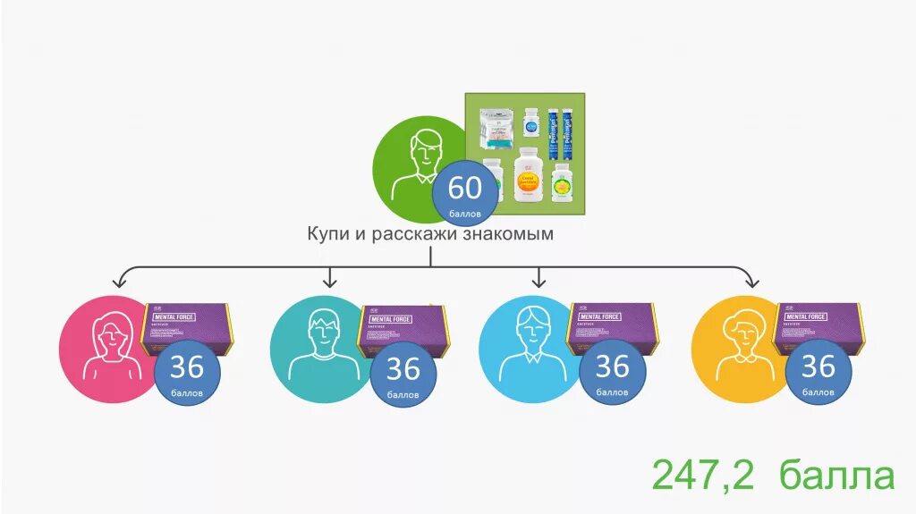 Где баллы за выборы. Ментал Форс Корал клаб. Система накопления баллов. Маркетинг план кораллового клуба. Накопительные баллы.