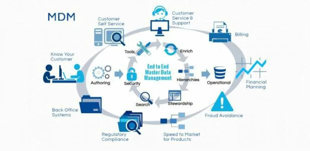 MDM система. Master data Management. Концепция MDM. Master data Management (MDM) это. Установка mdm