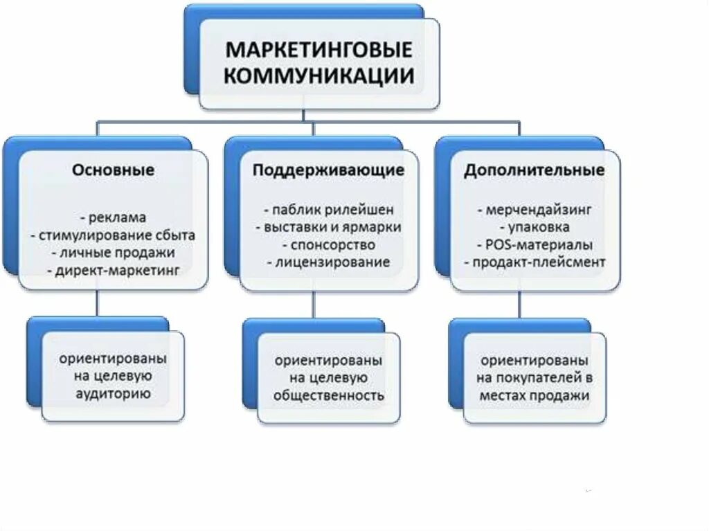 Технология маркетинговых коммуникаций. К основным видам маркетинговых коммуникаций относятся:. Основные методы маркетинговых коммуникаций. Основные инструменты маркетинговых коммуникаций. Формы маркетинговых коммуникаций.