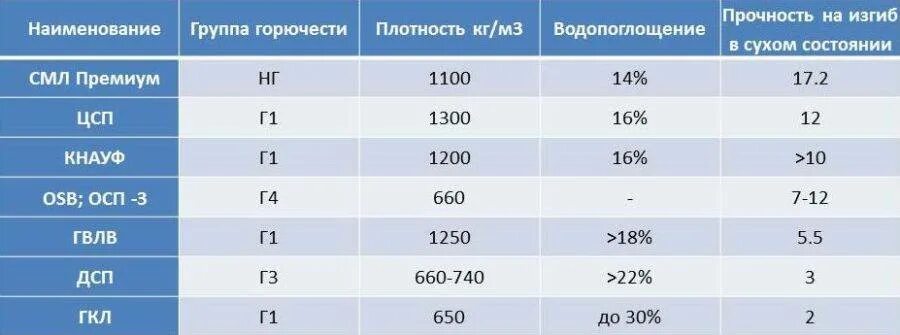 Плотность гвл. Осб плита теплопроводность. стекломагнезитовый лист теплопроводность. теплопроводность osb плиты. гвл влагостойкий теплопроводность.