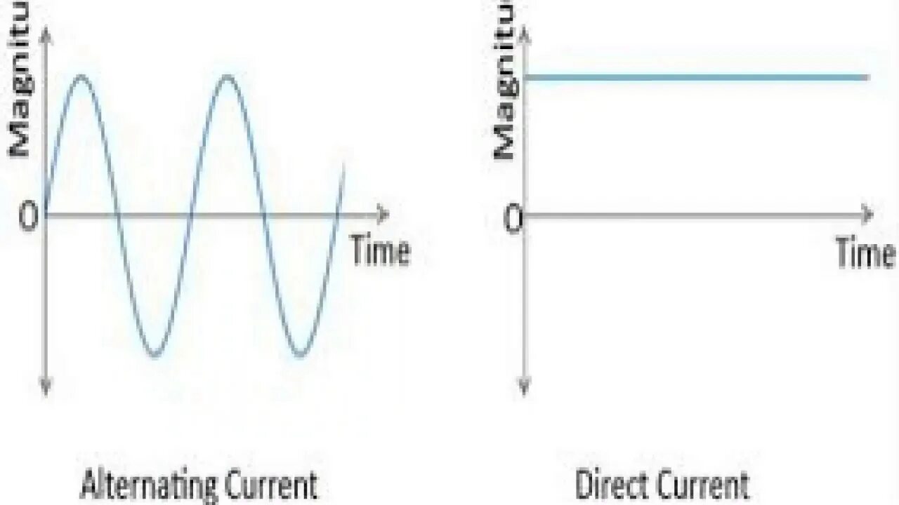 Чем быстрее меняется ток. Постоянный и переменный ток. Переменный ток и постоянный ток. AC переменный ток. Постоянный ток переменный ток AC DC.