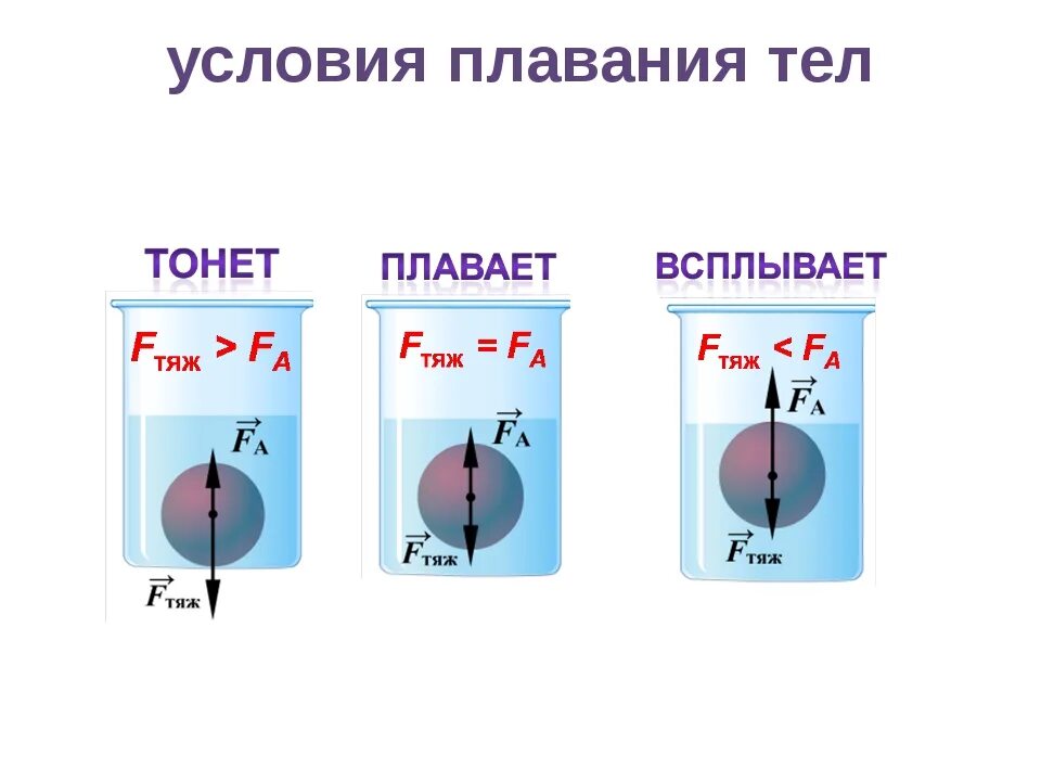 Плотность воды больше плотности спирта сила архимеда. Условие плавания тел формула. Формулы условия плавания тел в жидкости физика. Плавание тел физика 7 класс формулы. Условия плавания тел физика 7 класс.