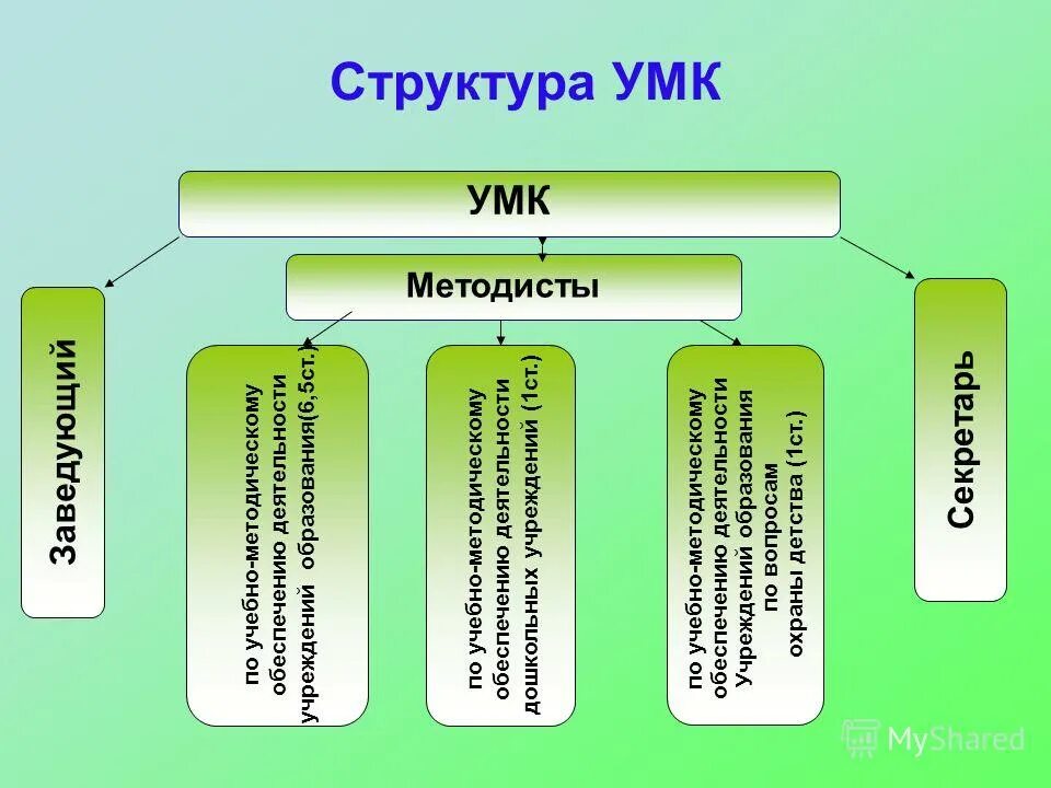 Структура умк. Структура учебно-методического комплекса. состав структура умк. схема структура умк.
