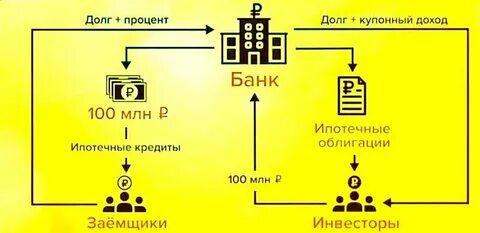 Облигации ипотечных кредитов
