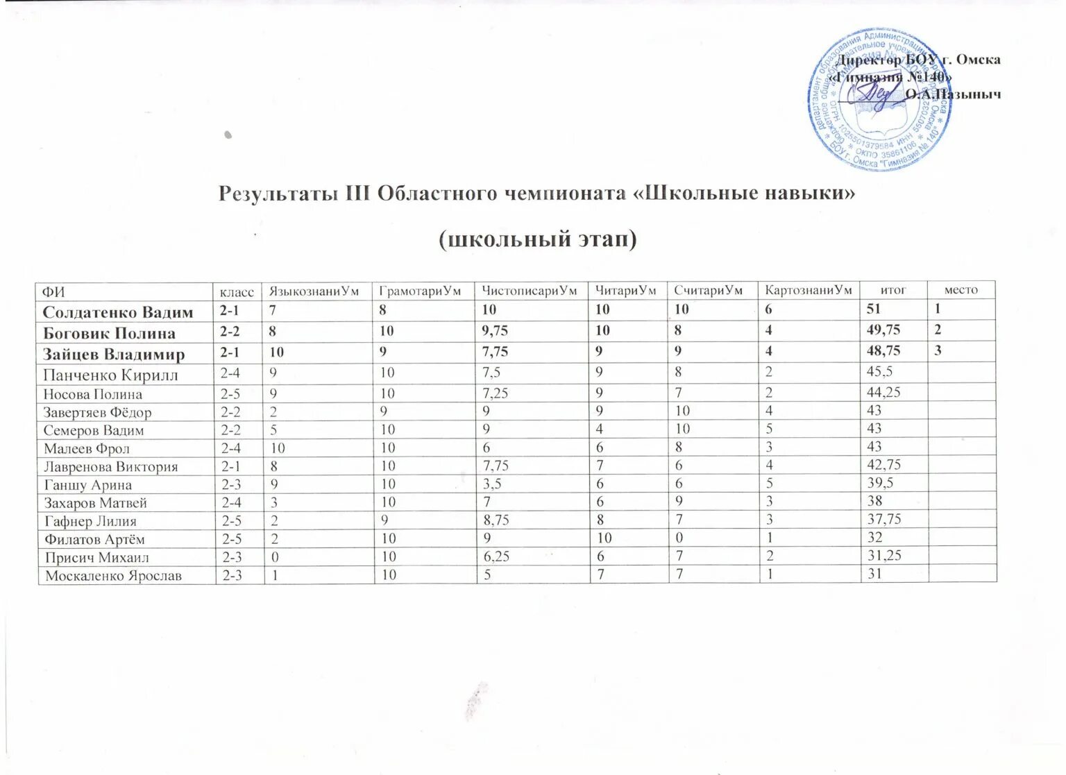 призер регионального этапа всероссийской олимпиады. этапы олимпиад для школьников 8 класс. муниципальный этап всероссийской олимпиады школьников 2021-2022. региональный этап всероссийской олимпиады школьников 2022-2023. график олимпиад школьников 2022-2023.