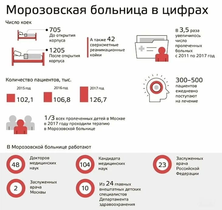 Направление в морозовскую больницу. Выезд Министерства здравоохранения в Московскую больницу.